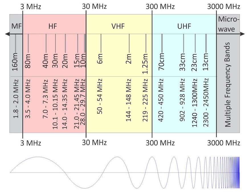 Diagrama de longitud de onda de una señal de radio.