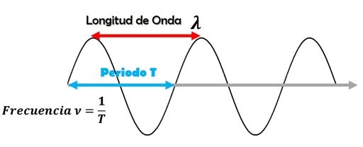 Diagrama de longitud de onda de una señal de radio.